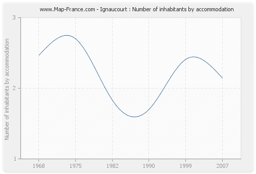 Ignaucourt : Number of inhabitants by accommodation