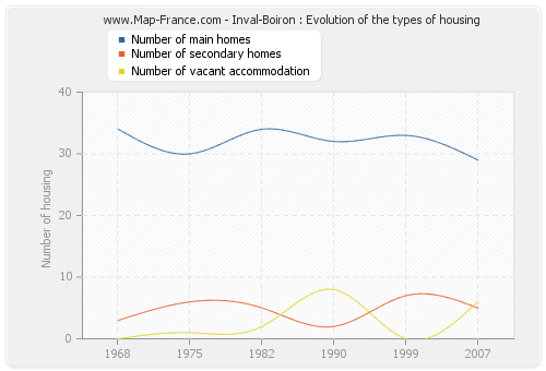 Inval-Boiron : Evolution of the types of housing