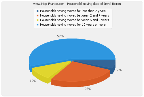 Household moving date of Inval-Boiron