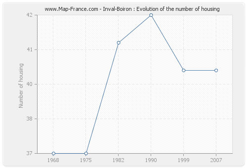 Inval-Boiron : Evolution of the number of housing