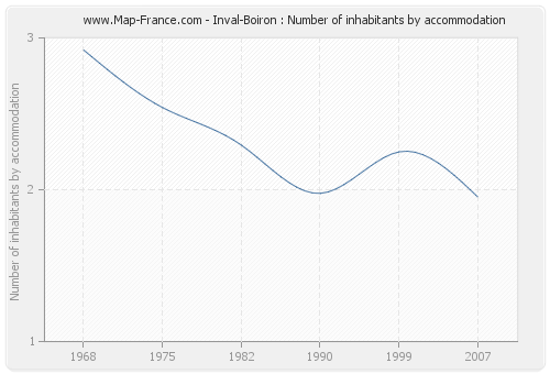 Inval-Boiron : Number of inhabitants by accommodation