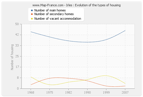 Irles : Evolution of the types of housing