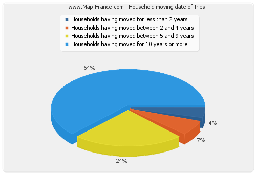 Household moving date of Irles