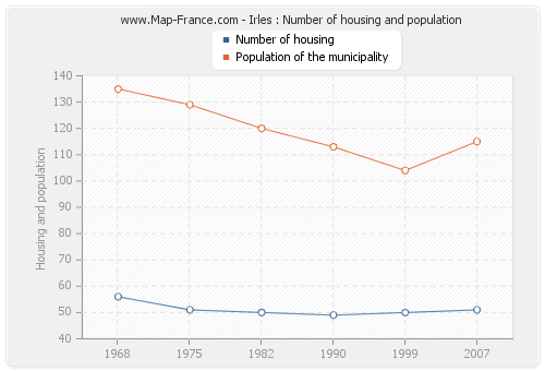 Irles : Number of housing and population