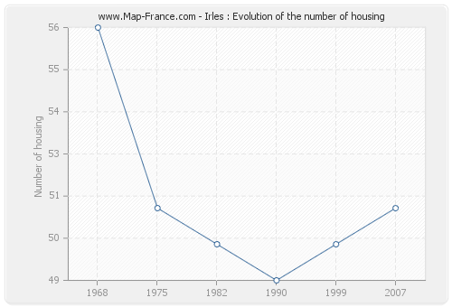 Irles : Evolution of the number of housing