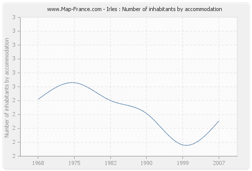 Irles : Number of inhabitants by accommodation