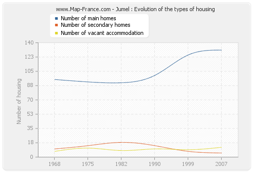 Jumel : Evolution of the types of housing