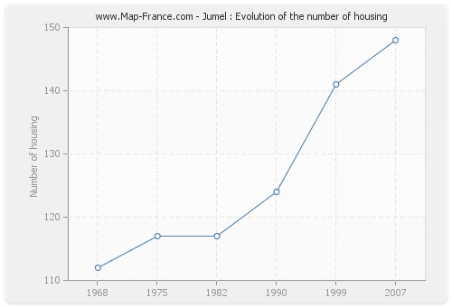 Jumel : Evolution of the number of housing