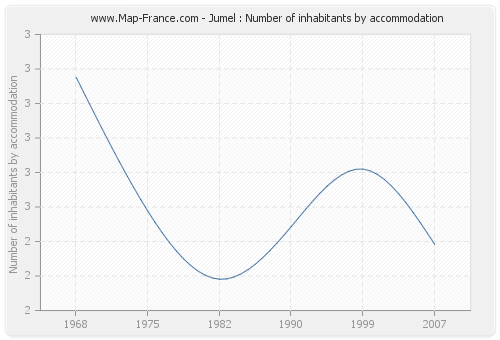 Jumel : Number of inhabitants by accommodation