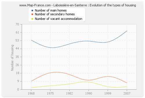 Laboissière-en-Santerre : Evolution of the types of housing