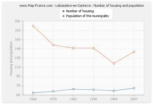Laboissière-en-Santerre : Number of housing and population