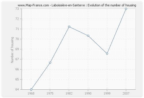 Laboissière-en-Santerre : Evolution of the number of housing