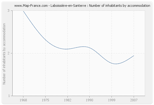Laboissière-en-Santerre : Number of inhabitants by accommodation
