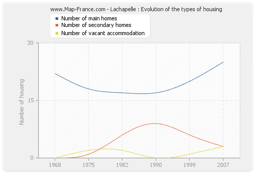 Lachapelle : Evolution of the types of housing