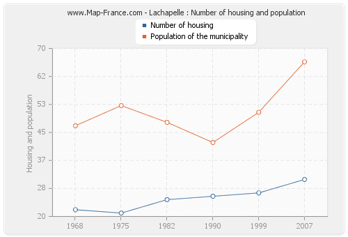 Lachapelle : Number of housing and population