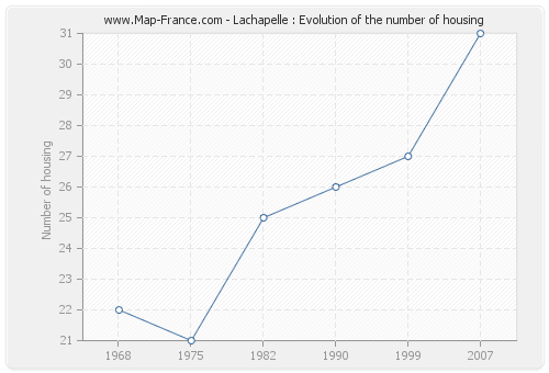 Lachapelle : Evolution of the number of housing