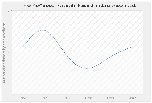 Lachapelle : Number of inhabitants by accommodation