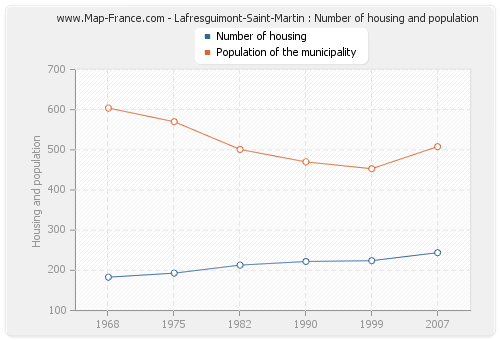 Lafresguimont-Saint-Martin : Number of housing and population