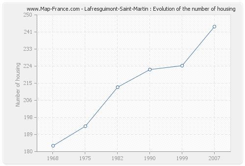Lafresguimont-Saint-Martin : Evolution of the number of housing