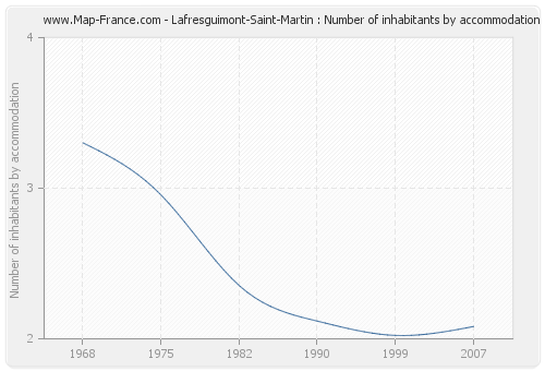 Lafresguimont-Saint-Martin : Number of inhabitants by accommodation