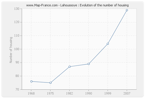 Lahoussoye : Evolution of the number of housing