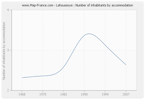 Lahoussoye : Number of inhabitants by accommodation