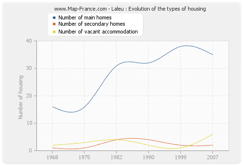 Laleu : Evolution of the types of housing