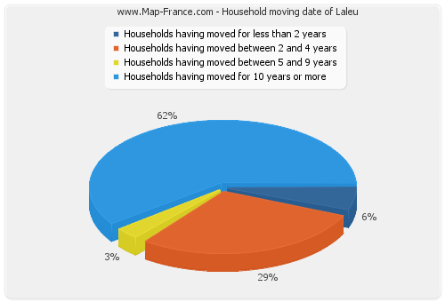 Household moving date of Laleu