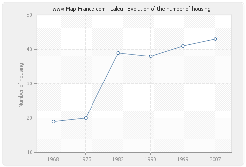 Laleu : Evolution of the number of housing