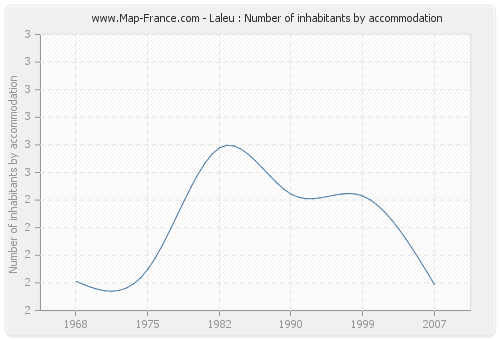 Laleu : Number of inhabitants by accommodation