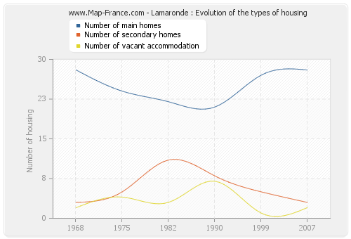 Lamaronde : Evolution of the types of housing