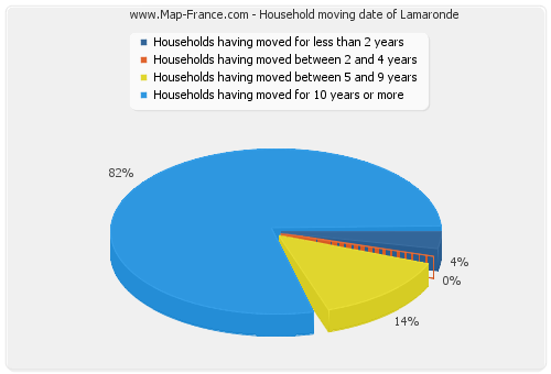 Household moving date of Lamaronde
