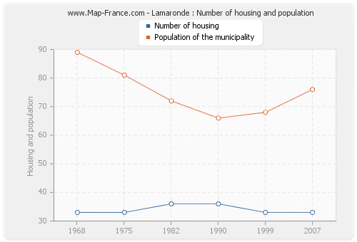 Lamaronde : Number of housing and population