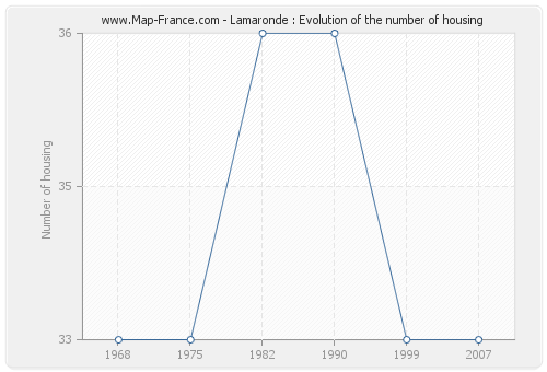 Lamaronde : Evolution of the number of housing