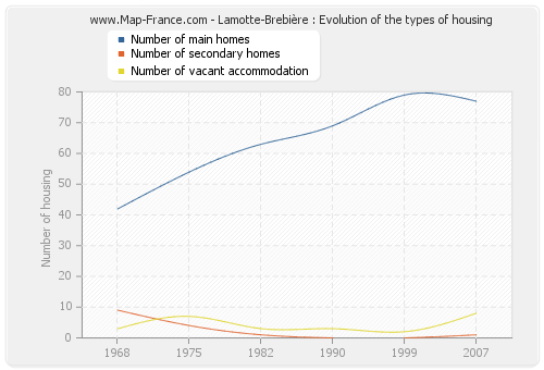 Lamotte-Brebière : Evolution of the types of housing
