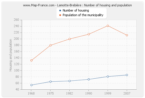 Lamotte-Brebière : Number of housing and population