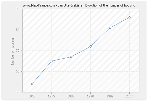 Lamotte-Brebière : Evolution of the number of housing