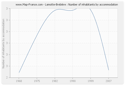 Lamotte-Brebière : Number of inhabitants by accommodation