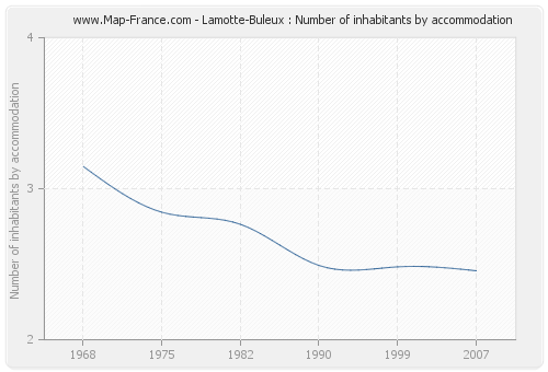 Lamotte-Buleux : Number of inhabitants by accommodation