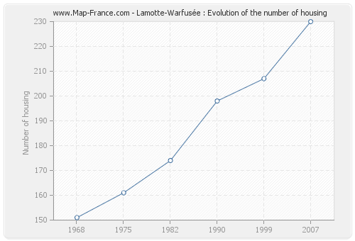 Lamotte-Warfusée : Evolution of the number of housing