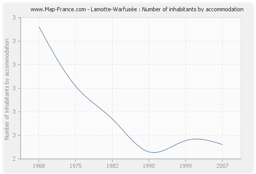 Lamotte-Warfusée : Number of inhabitants by accommodation