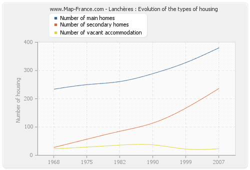 Lanchères : Evolution of the types of housing