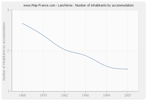 Lanchères : Number of inhabitants by accommodation