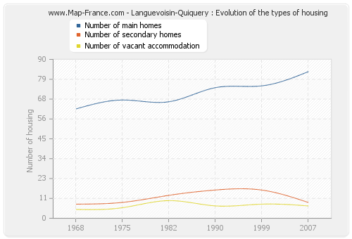 Languevoisin-Quiquery : Evolution of the types of housing