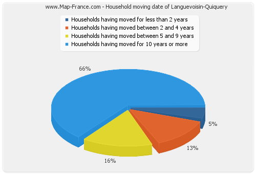 Household moving date of Languevoisin-Quiquery