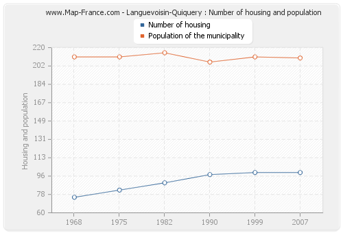 Languevoisin-Quiquery : Number of housing and population