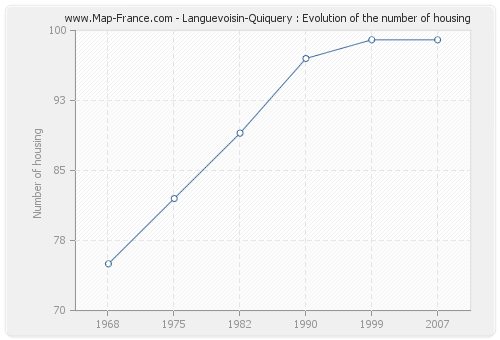 Languevoisin-Quiquery : Evolution of the number of housing