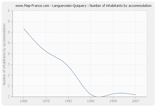 Languevoisin-Quiquery : Number of inhabitants by accommodation