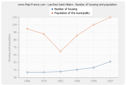 Lanches-Saint-Hilaire : Number of housing and population