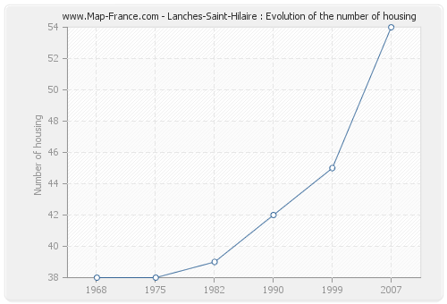 Lanches-Saint-Hilaire : Evolution of the number of housing
